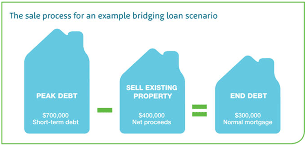 bridging loan agreement in principle