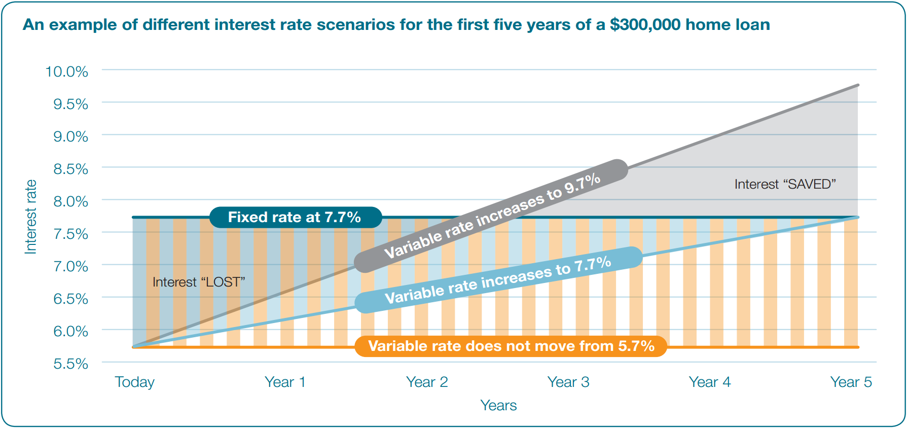 Fixed Vs Variable Home Loans 2024 - Mortgage Choice