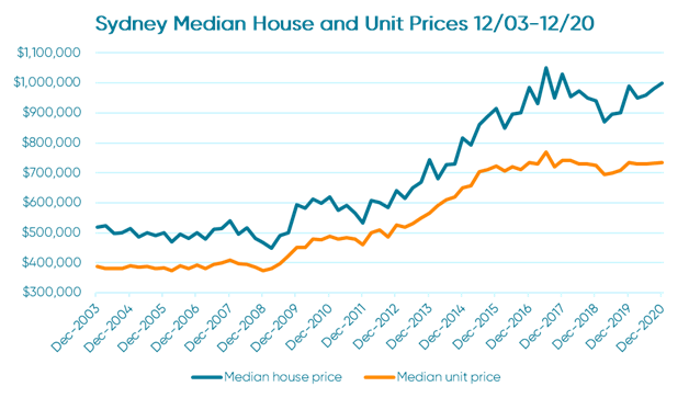 Sydney Property Investment Update 2022 - Mortgage Choice